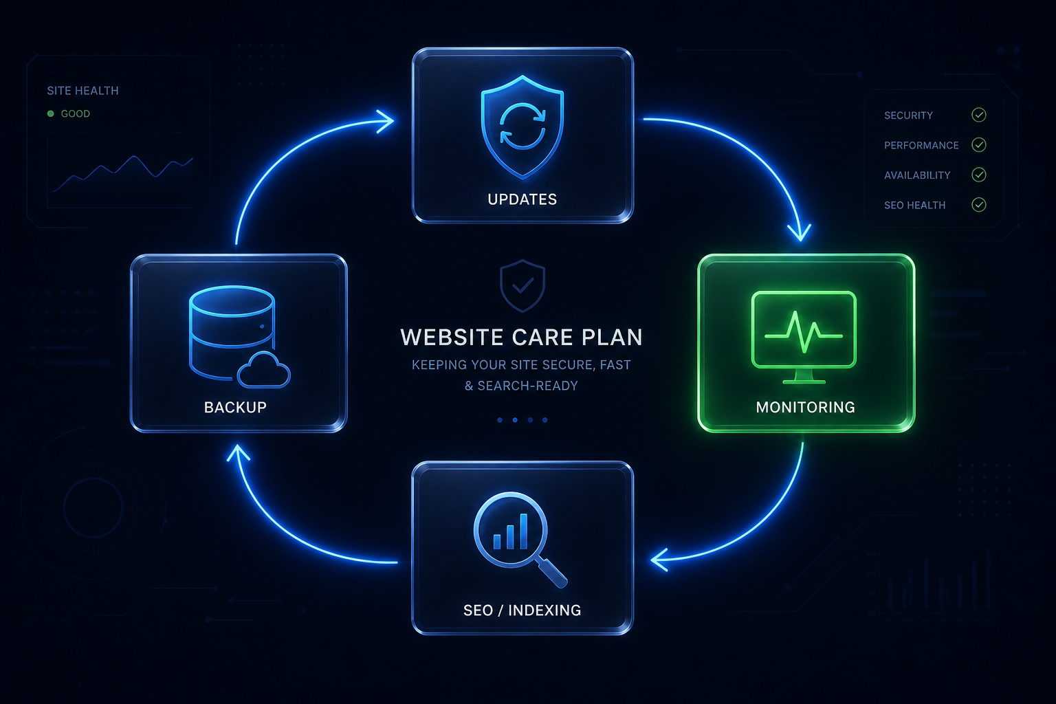 Abstract illustration of a care plan loop connecting updates, backups, monitoring, and SEO hygiene